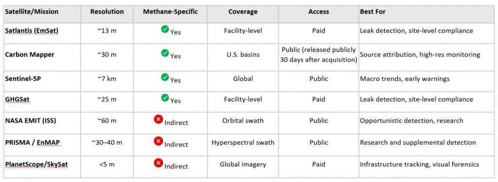 Seven known satellite missions currently operating as of November 2025